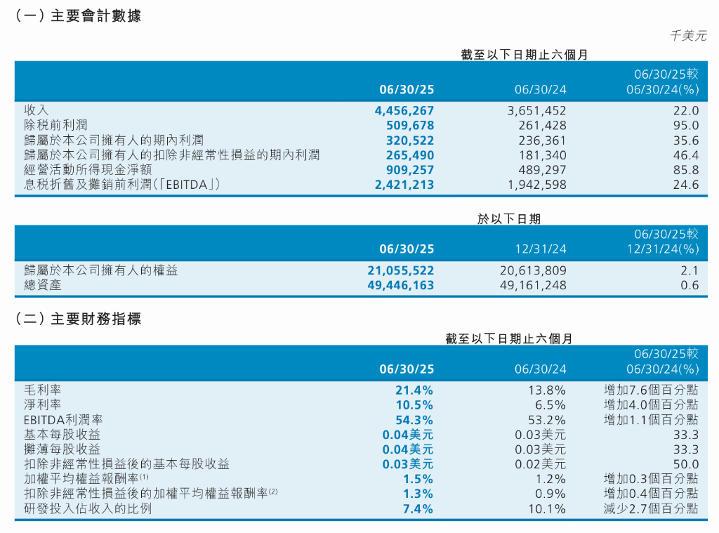 中芯国际上半年营收同比增长22%<strong></p>
<p>抹茶交易平台</strong>，毛利大幅提升推动净利增35.6%，全年目标是超过可比同业平均值 | 财报见闻
