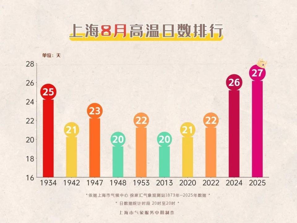 上海今日将现局部大雨到暴雨<strong></p>
<p>BITOP交易平台</strong>，注意防风防雨防雷电！后半周“秋老虎”要来