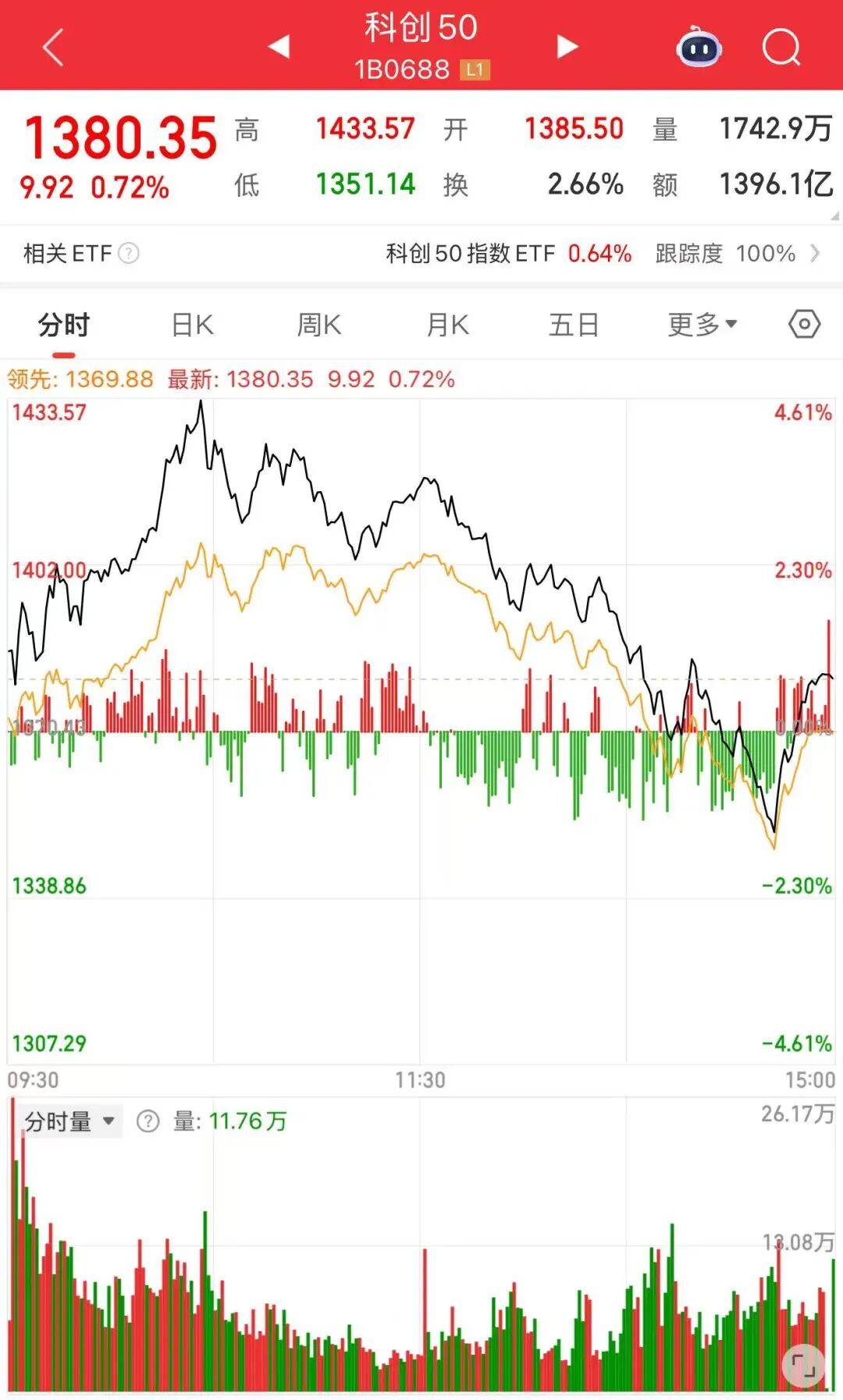 尾盘急震<strong></p>
<p>BNB交易平台</strong>！沪深两市成交额破3万亿元