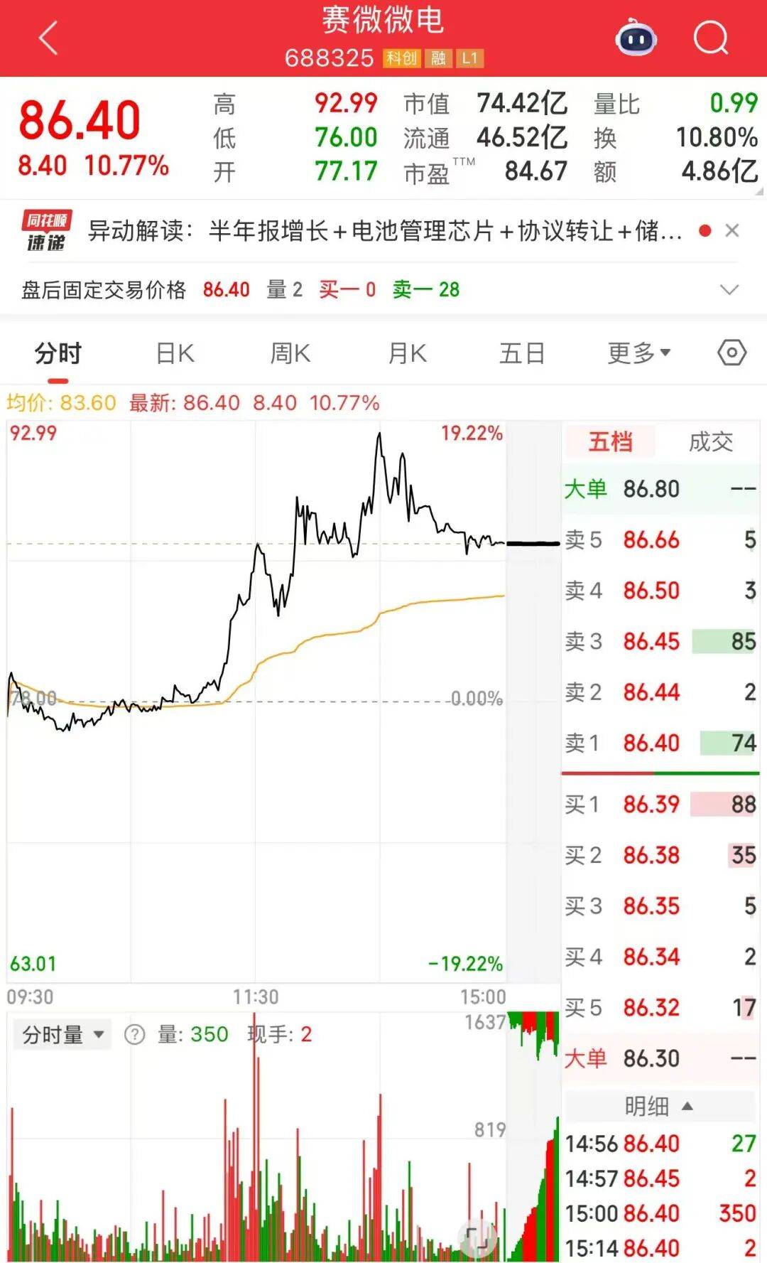 尾盘急震<strong></p>
<p>BNB交易平台</strong>！沪深两市成交额破3万亿元