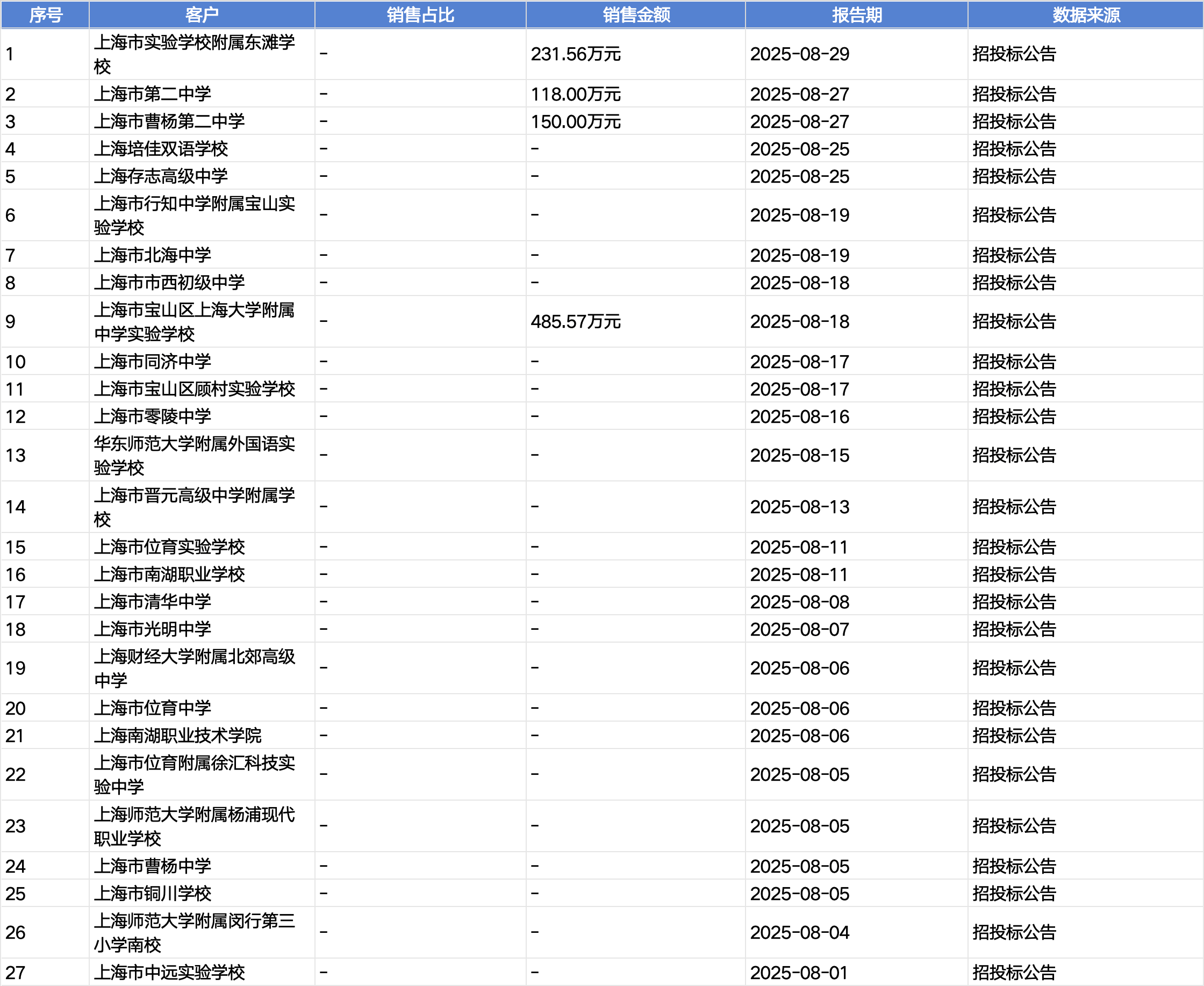 起底上海校园餐争议供应商绿捷：8月中标27个项目<strong></p>
<p>BNB交易平台</strong>，背后资本到底是谁？