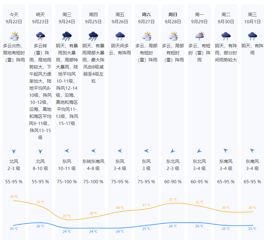 特大暴雨+17级大风！风王“桦加沙”逼近<strong></p>
<p>币安币交易平台</strong>，深圳全市启动应急机制！是否“五停”？