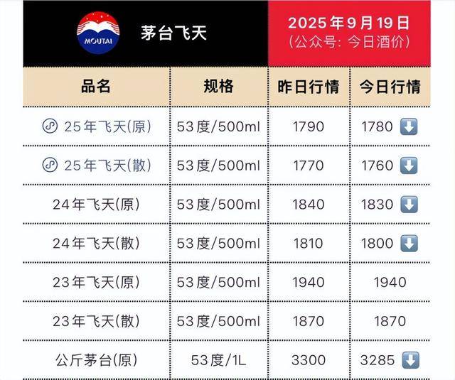 茅台批发价大面积“跳水” <strong></p>
<p>币安币交易平台</strong>！ 零售价已低至1700元/瓶