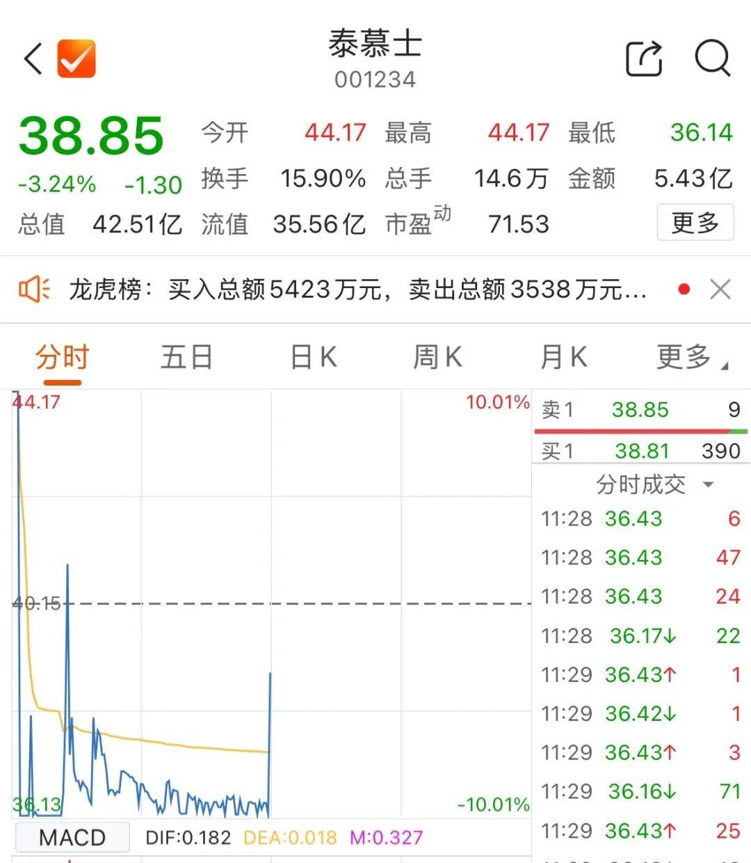 601138<strong></p>
<p>ADA交易平台</strong>，成交额A股第一！