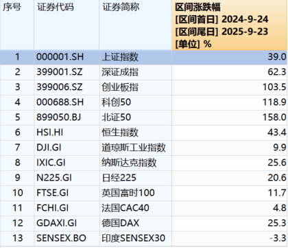 “9·24”一周年：A股股民人均赚超4万<strong></p>
<p>艾达币交易平台</strong>，新增开户三千万