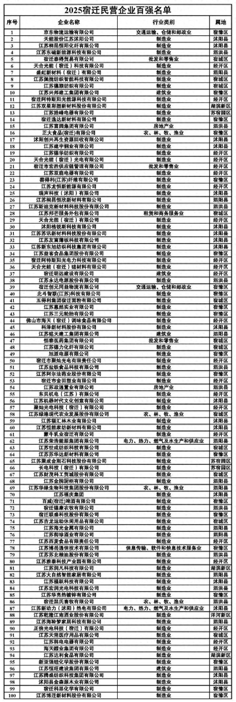 刘强东在老家扬眉吐气<strong></p>
<p>艾达币交易平台</strong>，京东物流成2025宿迁民营企业百强“榜首大哥”（附榜单）