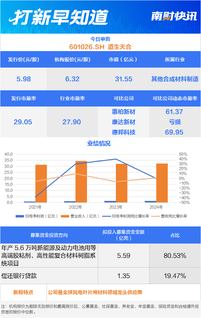 风电环氧树脂龙头<strong></p>
<p>BCH交易平台</strong>，比亚迪“小伙伴”今日申购丨打新早知道