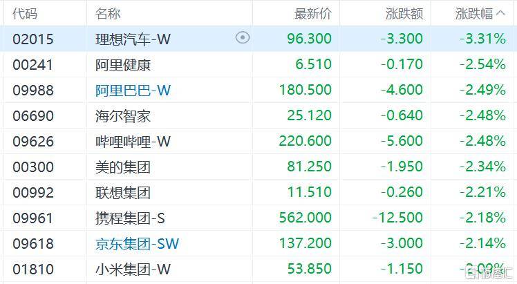 港股收评：三大指数齐跌<strong></p>
<p>区块链挖矿交易平台</strong>，恒科指跌1.1%，黄金股逆市大涨