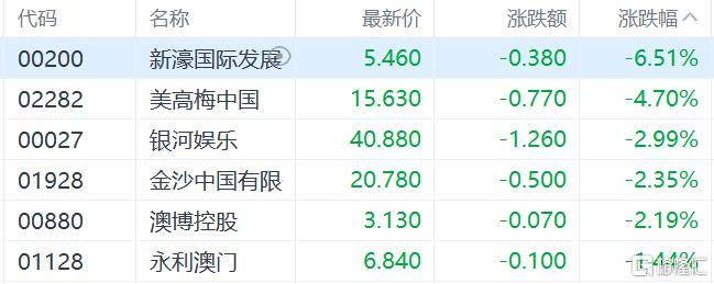 港股收评：三大指数齐跌<strong></p>
<p>区块链挖矿交易平台</strong>，恒科指跌1.1%，黄金股逆市大涨