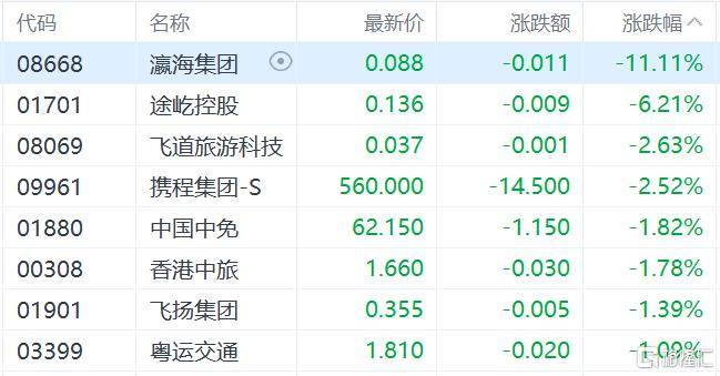 港股收评：三大指数齐跌<strong></p>
<p>区块链挖矿交易平台</strong>，恒科指跌1.1%，黄金股逆市大涨