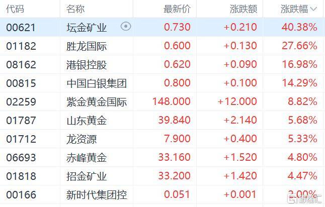 港股收评：三大指数齐跌<strong></p>
<p>区块链挖矿交易平台</strong>，恒科指跌1.1%，黄金股逆市大涨
