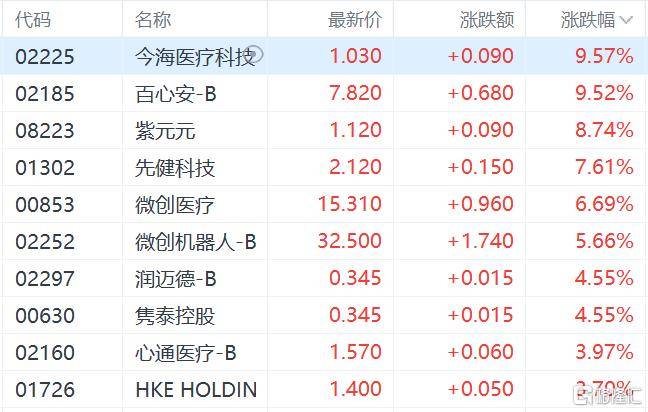 港股收评：三大指数齐跌<strong></p>
<p>区块链挖矿交易平台</strong>，恒科指跌1.1%，黄金股逆市大涨