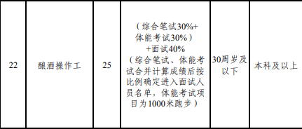 “3000米跑步、200米负重往返跑”<strong></p>
<p>区块链挖矿交易平台</strong>，五粮液公开招聘141人，部分岗位要体测！成绩占比60%，低于60分视为不合格