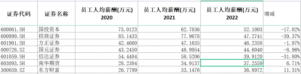 证券年薪(东北证券年薪)
