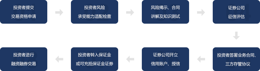 证券公司融资融券业务(证券公司融资融券业务开立账户)