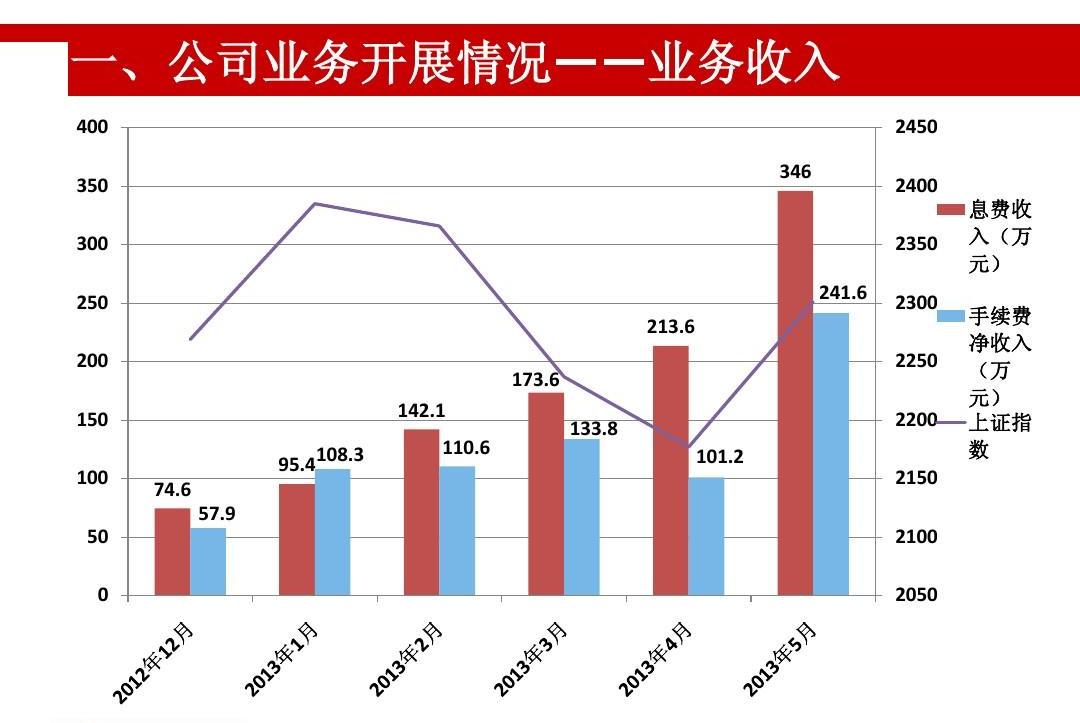 证券公司融资融券业务(证券公司融资融券业务举例)