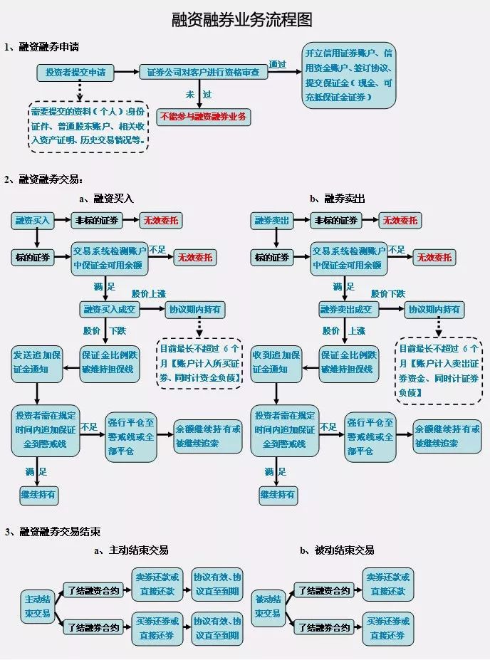 证券公司融资融券业务(证券公司融资融券业务试点管理办法)