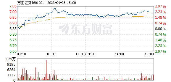 方正证券601901(方正证券app 下载安装)