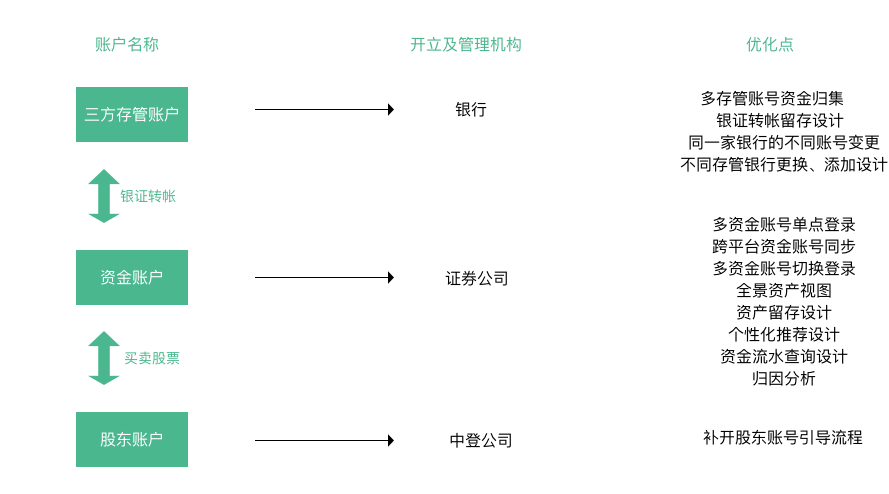 资金账户和证券账户(证券帐户可以开几个资金帐户)