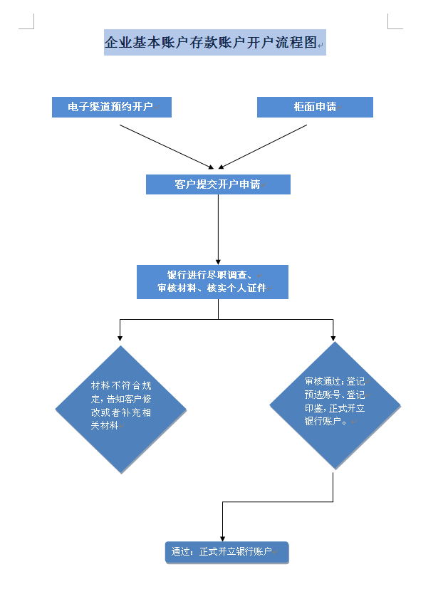证券开户流程图(证券开户流程图解)