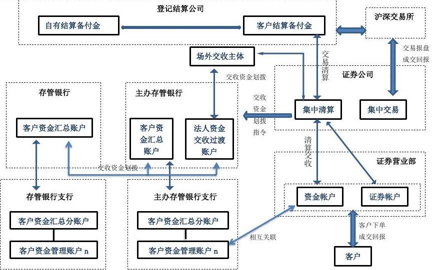 证券转户流程(证券转户怎么办理)