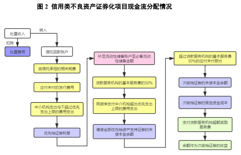 资产证券化流程图(资产证券化的基本操作流程)