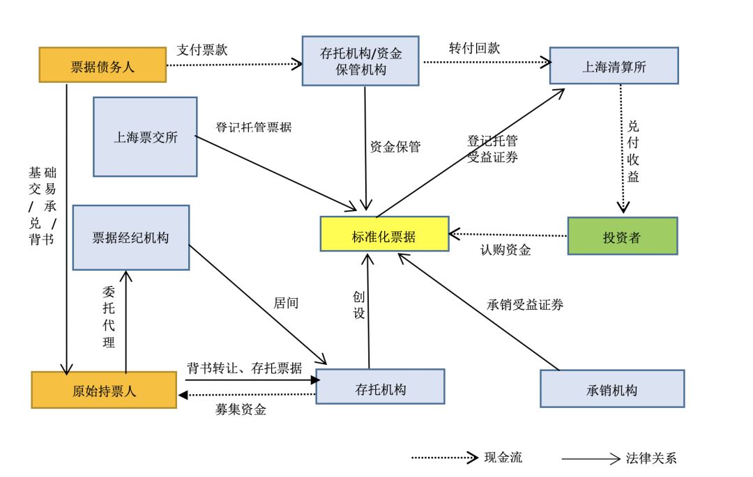 资产证券化流程图(资产证券化的基本操作流程)