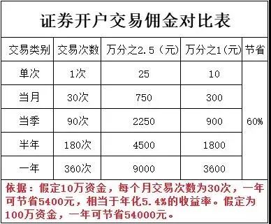 证券佣金哪家最低(2020证券佣金哪家最低)