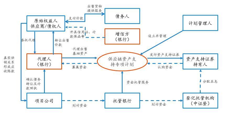 资产证券化流程图(资产证券化流程图讲解以生活为例)