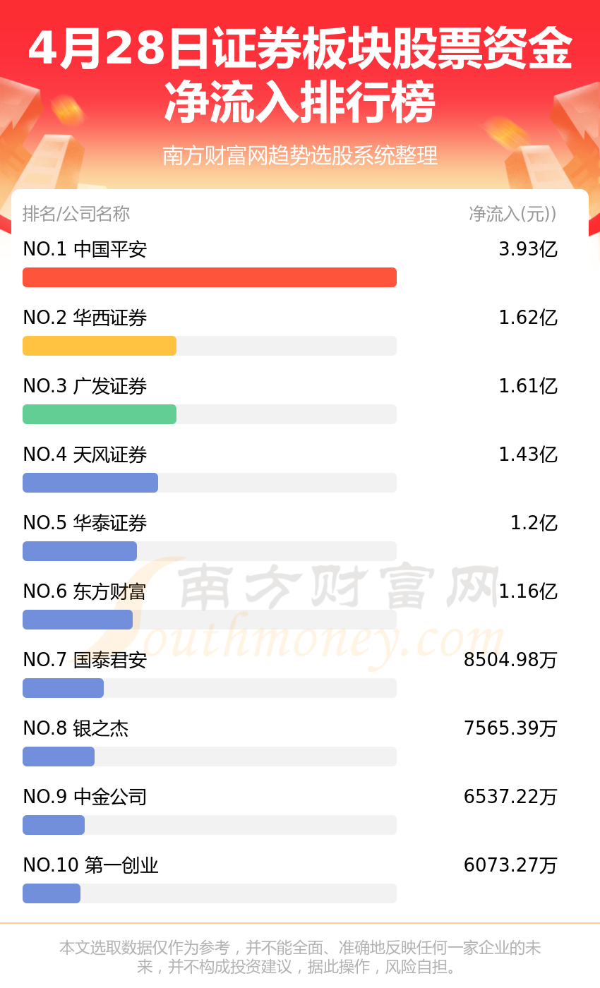 天风证券排名(天风证券排名第几)