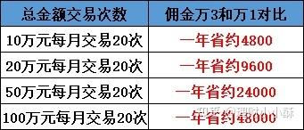 证券最低佣金(证券最低佣金是多少)
