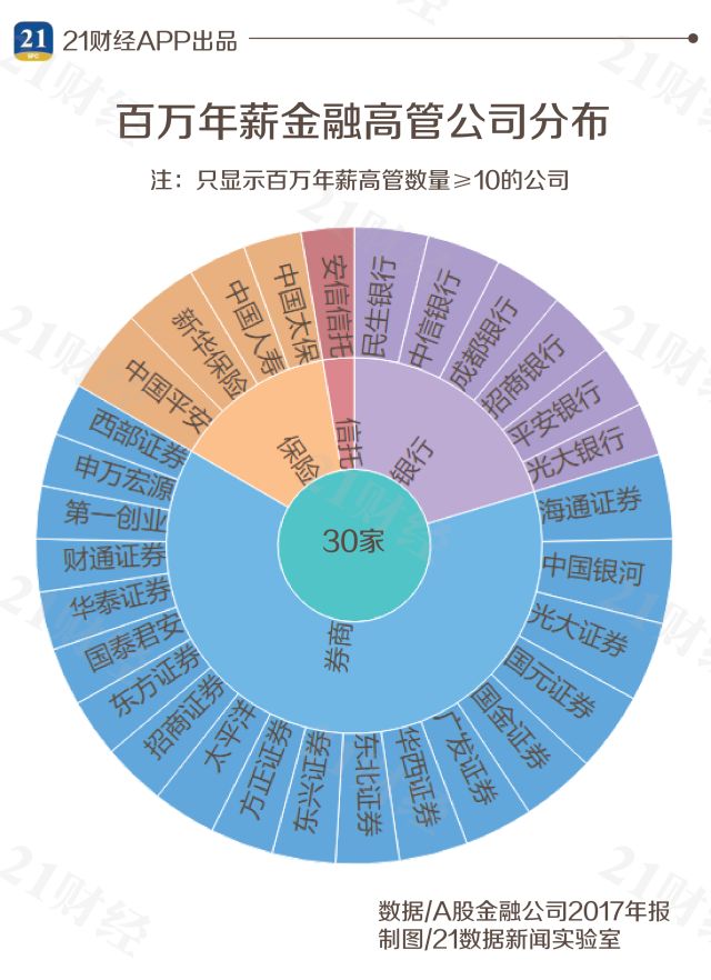 证券年薪(证券年薪排名)