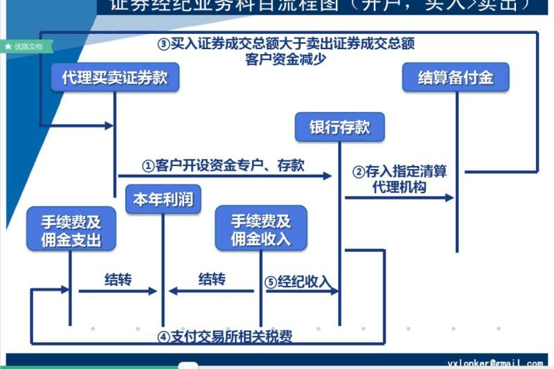 证券开户流程图(证券开户流程图片)