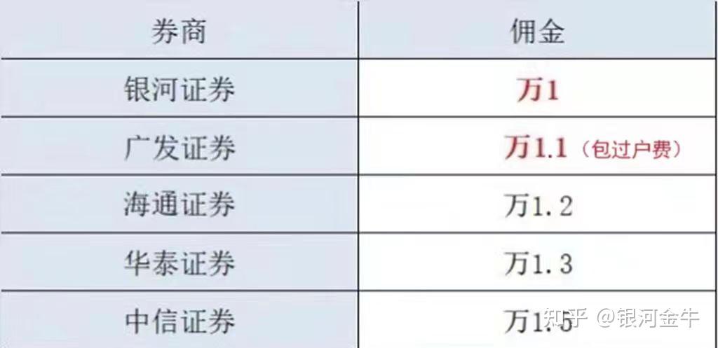 广发证券佣金多少(华泰证券佣金是多少)