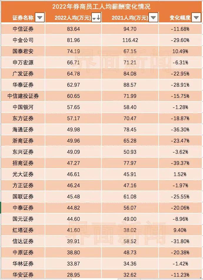 中信证券高(中信证券高管人员)