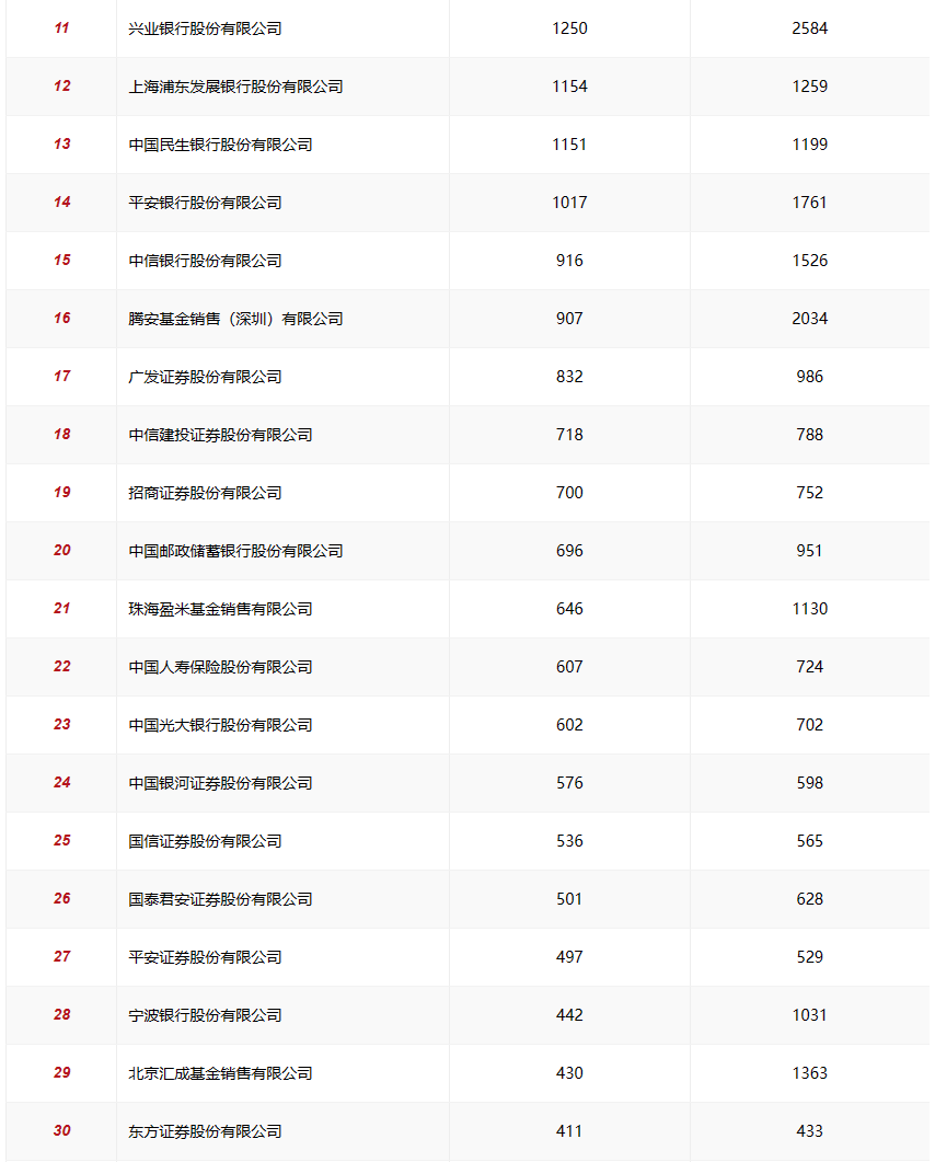 天风证券排名(天风证券排名新财富)