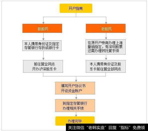 开立证券账户(合伙企业开立证券账户)