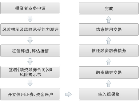 证券公司融资融券业务(证券公司融资融券业务内部控制指引)