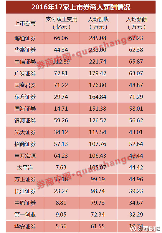证券年薪(证券年薪多少)