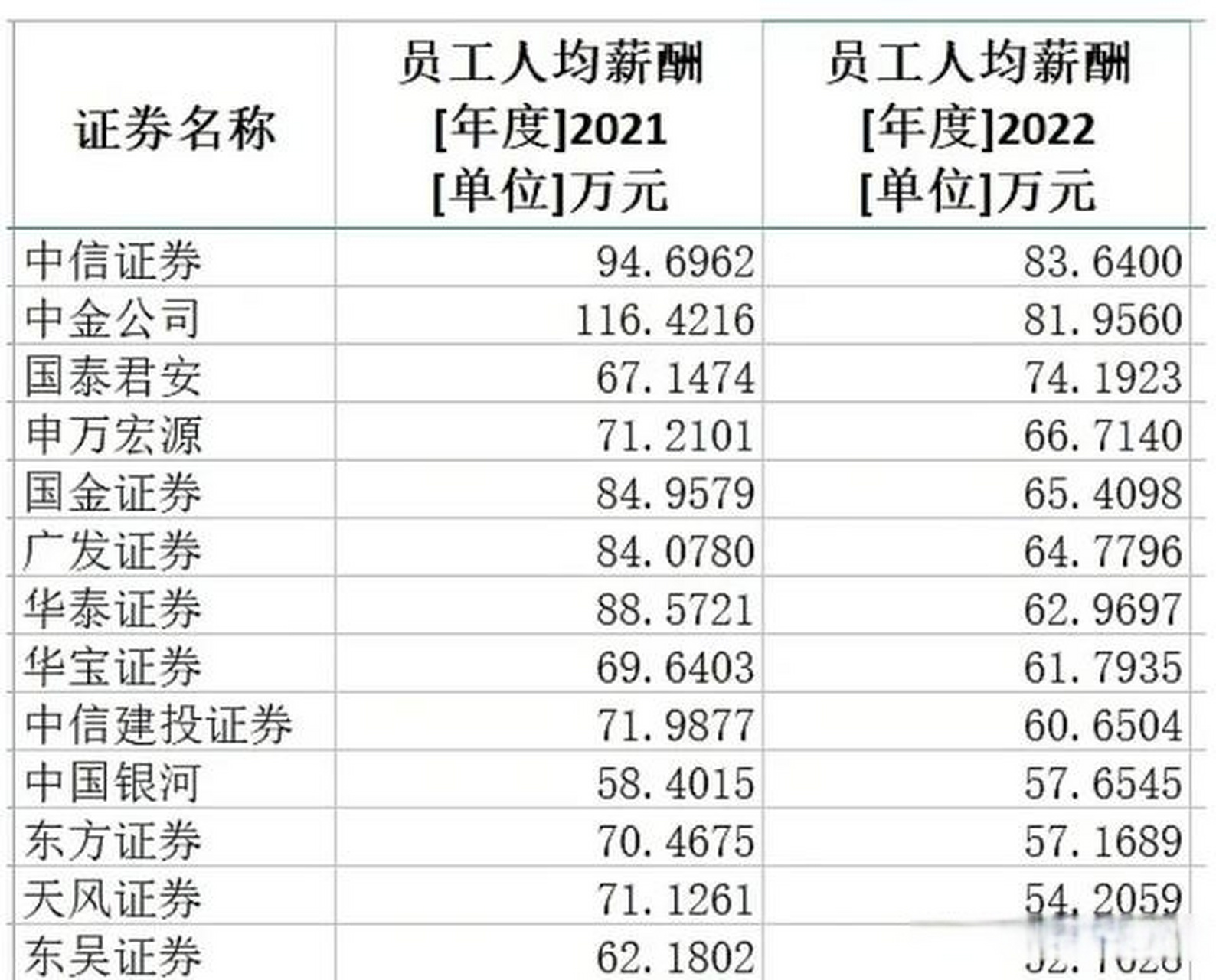 证券年薪(证券年薪200万属于什么水平的)