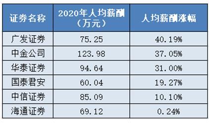 证券年薪(证券年薪200万属于什么水平的)