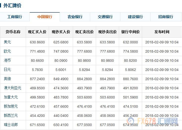 今日外汇表(今曰外汇牌价表)