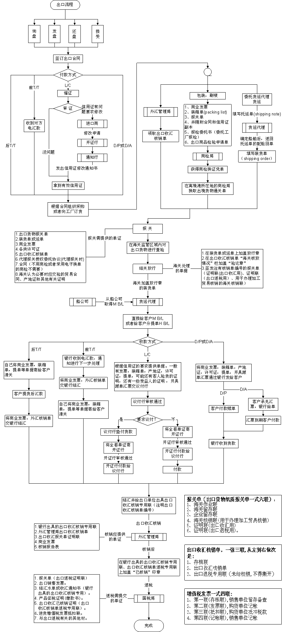 外汇核销流程(外汇核销流程最新)