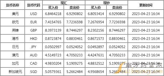 今日外汇表(今日外汇表兑换表)