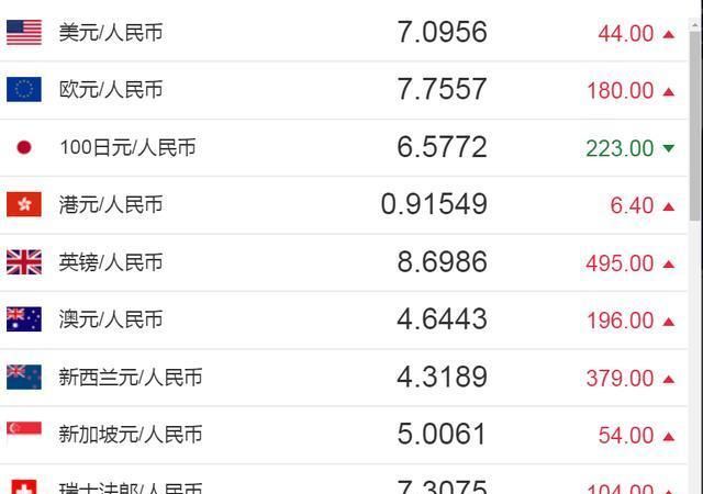 今日外汇表(今日外汇表兑换表)