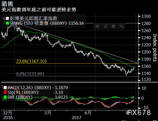 外汇的趋势线(外汇趋势线分析)