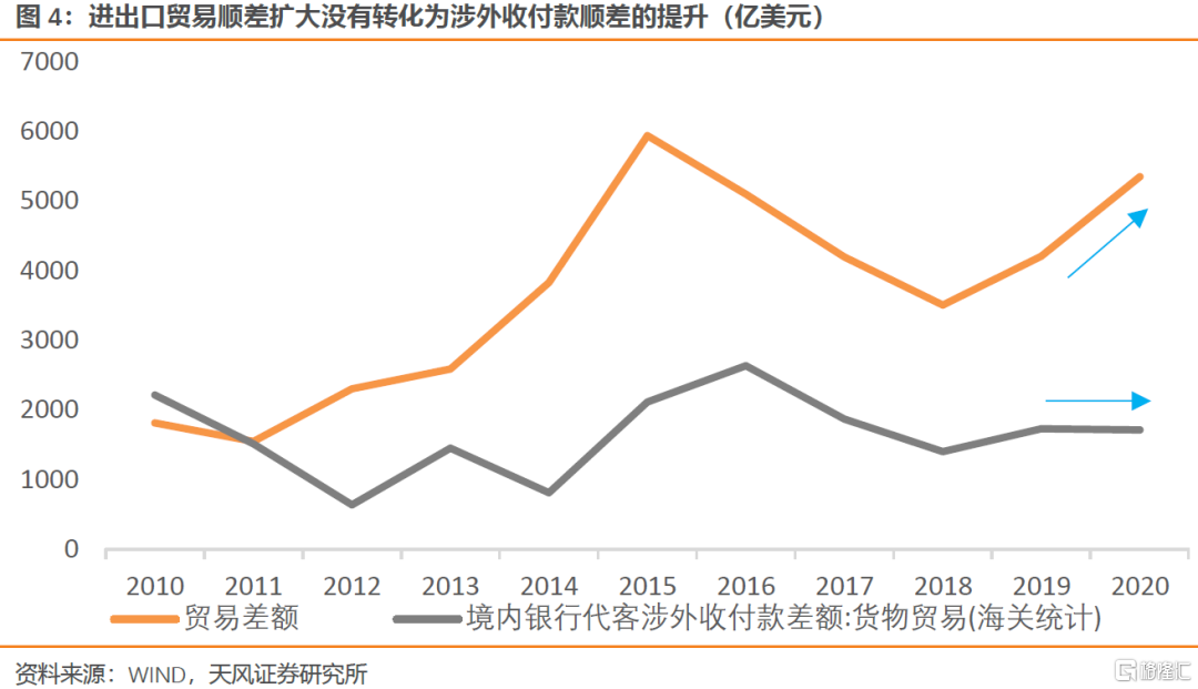 外汇顺差(外汇顺差是不是越多越好)