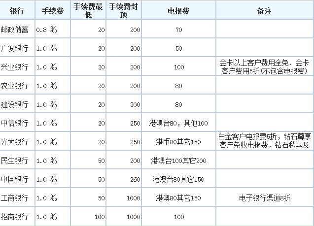 银行境外汇款手续费(兴业银行境外汇款手续费)