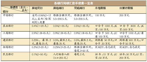 银行境外汇款手续费(兴业银行境外汇款手续费)