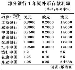 银行外汇存款(银行外汇存款下降的原因)